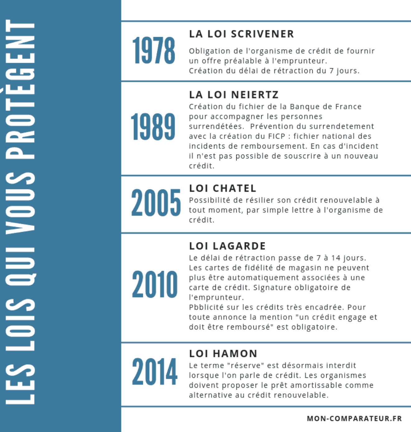 Les différentes lois du Crédit Conso