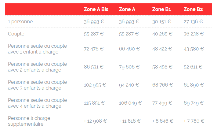 investissement immobilier defiscalisation